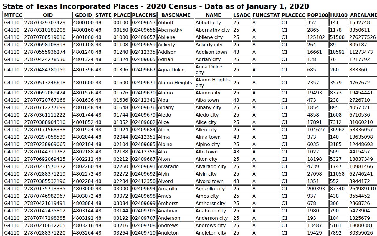 Throckmorton County warrant records 2020 incorporated-town population source